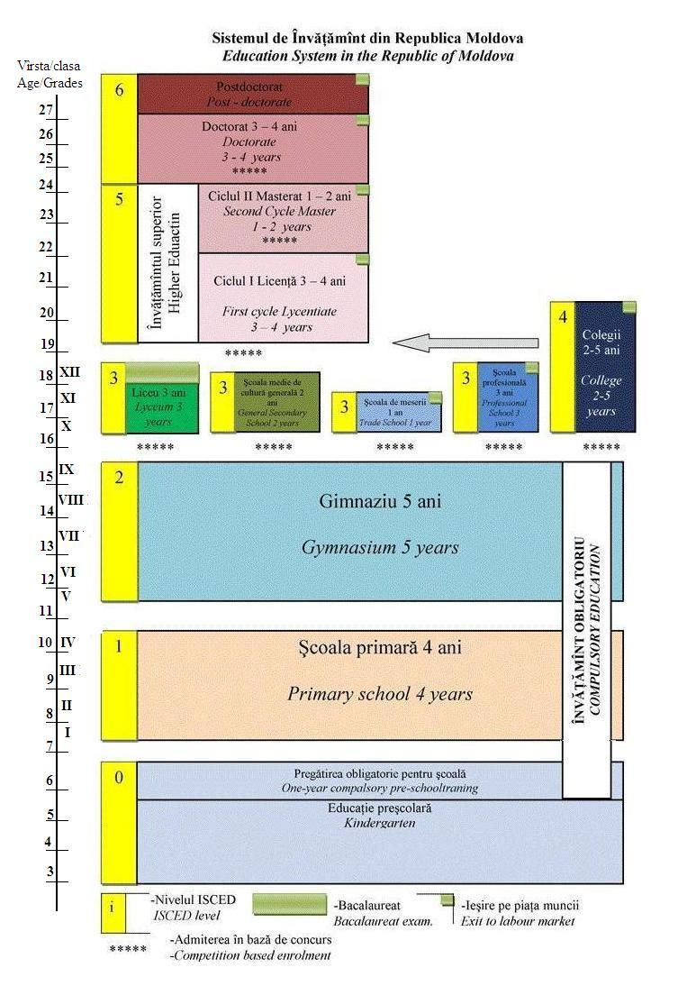 Educational System in Republic of molfdova